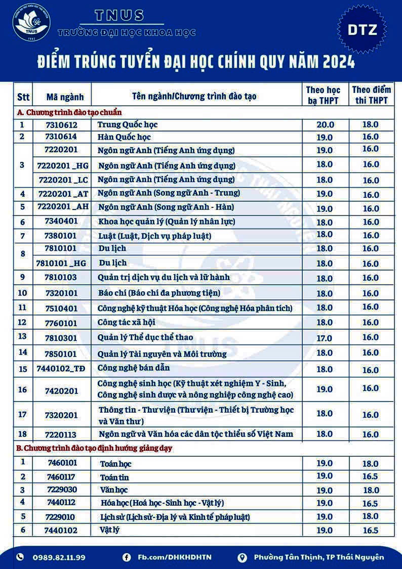 Trường Đại học Khoa học - Đại học Thái Nguyên công bố điểm trúng tuyển Đại học chính quy năm 2024.